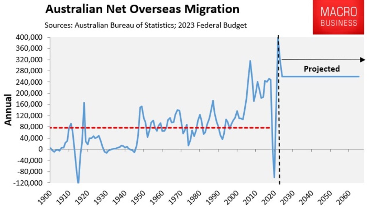 Migration to Australia is soaring.