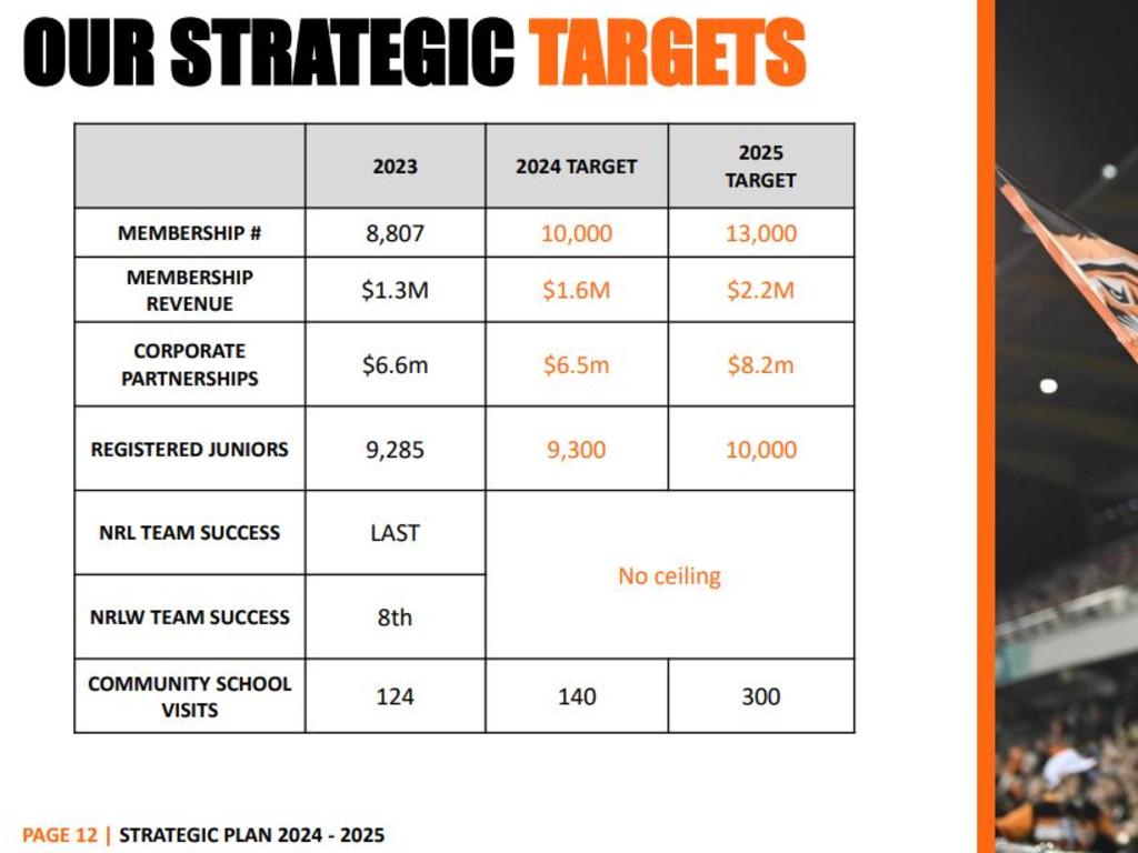 The Wests Tigers' strategic plan.