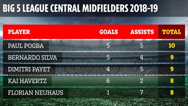 Pogba has contributed to more goals than any other central midfielder in Europe’s top five leagues this season.