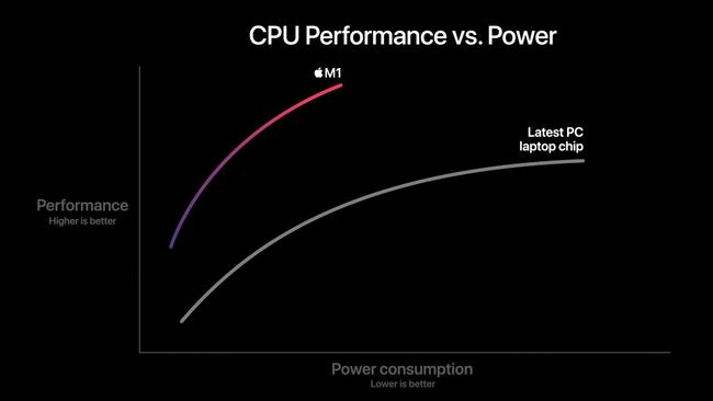 Apple claimed huge improvements from its M1 chip compared to Intel’s processors.