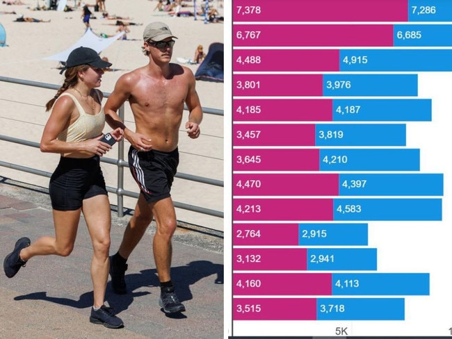 Gen Z and millennial voters outnumbered baby boomers at the ballot box this election.