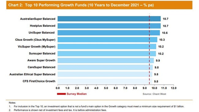 Performance over ten years saw AustralianSuper and Hostplus top the table. Source: Chant West