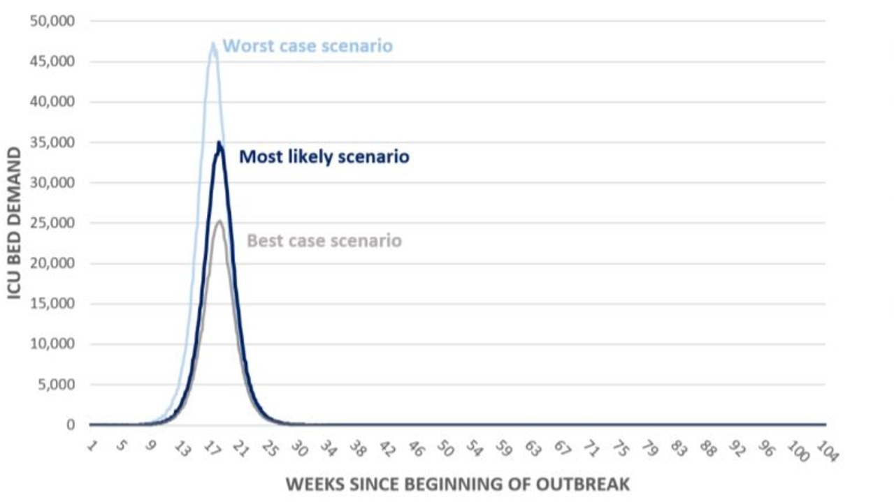 Early modelling the Morrison Government used for its decision making showed what would happen if no measures were taken to control COVID-19 and up to 23 million Australians were infected. Picture: Supplied