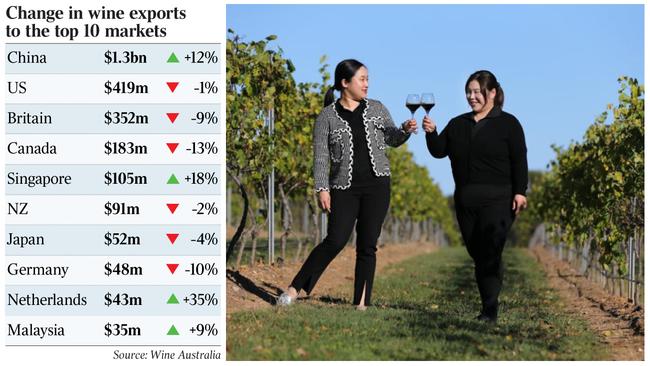 Change in wine exports to the top 10 markets