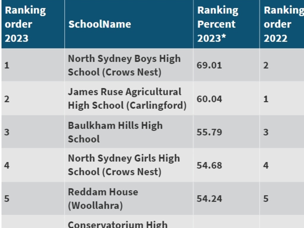 New south wales education | NSW education | Daily Telegraph