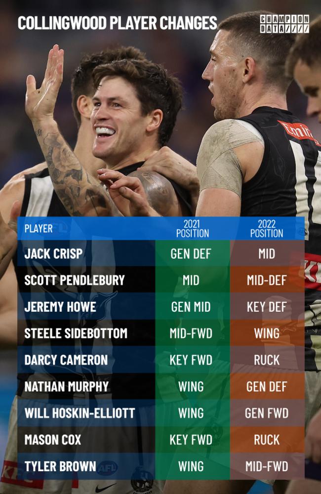 A host of Collingwood players are playing different roles in 2022.