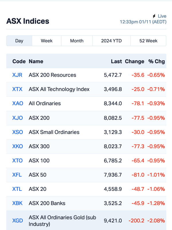 Source: Market Index.