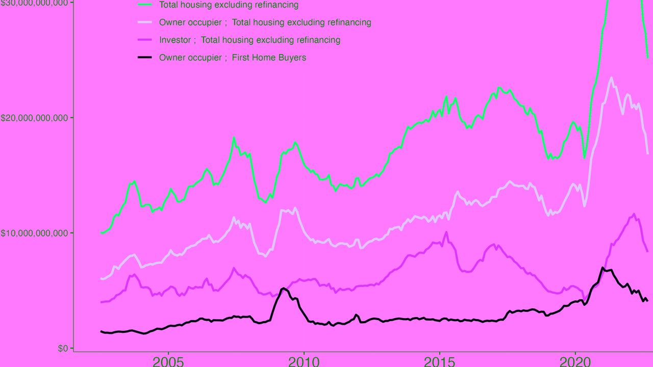 Total monthly borrowing is suddenly down by over $5 billion each month. Picture: Supplied