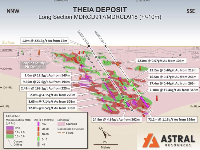 Longitudinal projection through Theia illustrating drill trace, assay results and geological interpretation of the last two holes in the diamond drilling program. Pic: Astral Resources