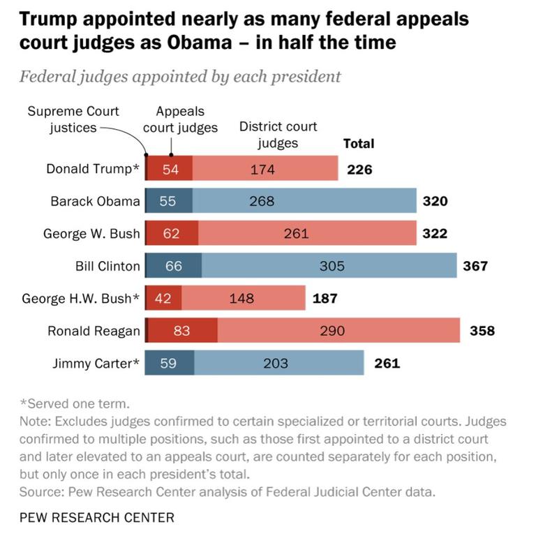 A breakdown of federal judges appointed by each president from Jimmy Carter onwards.