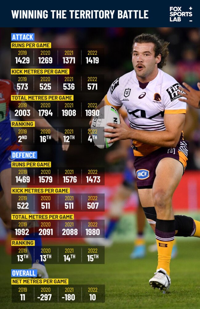 NRL 2022: Brisbane Broncos v Gold Coast Titans, stats, teams, score, stats,  video, Adam Reynolds, Tino Fa'asuamaleaui