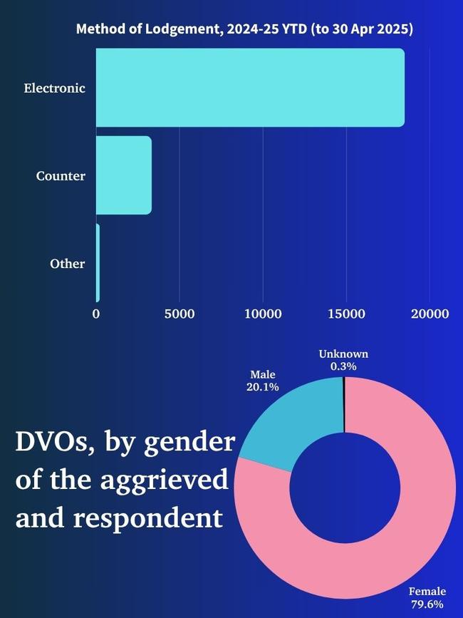 Data from the Queensland Magistrates Court reported Cairns experienced a steady rise in DFV applications between 2019 and 2023, peaking at 1556 applications in 2022–23. Most applications have been made via electronic means, with a small percentage being made in court. Picture: Canva