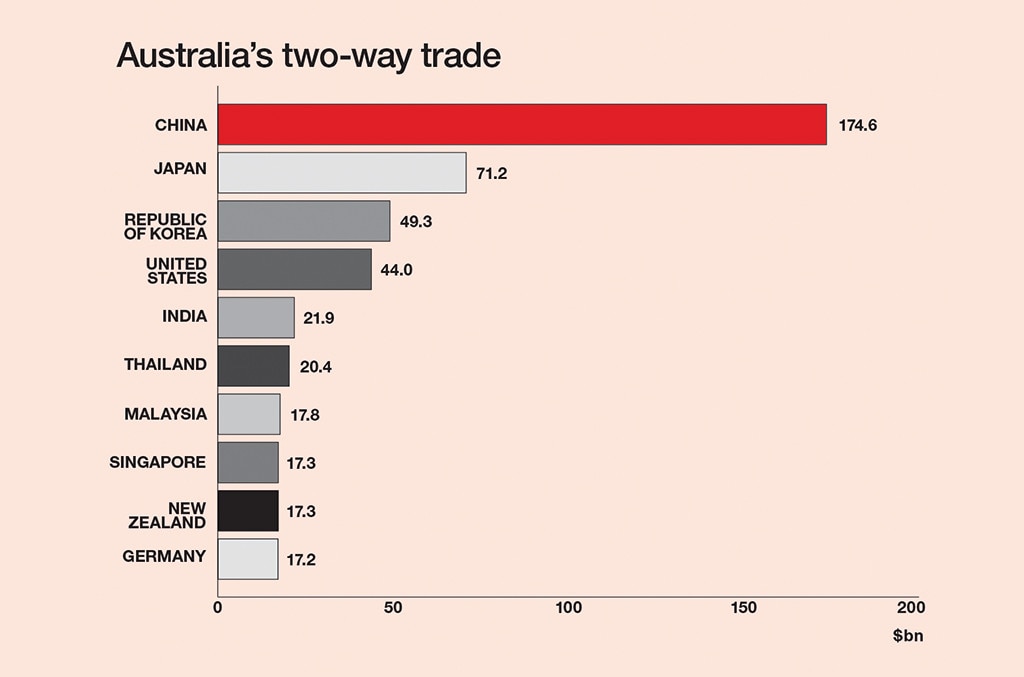 Trading The Numbers | The Australian