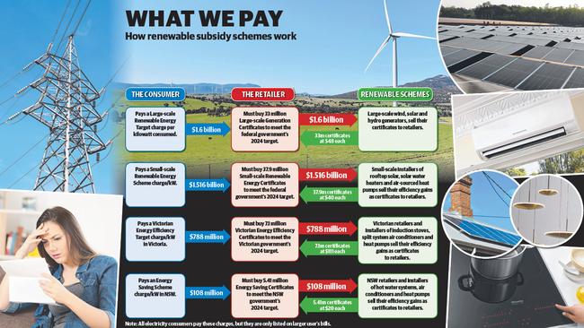 How renewable subsidy schemes work.