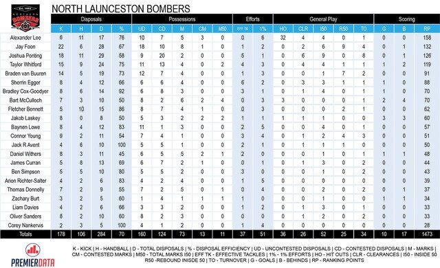 TSL stats, North Launceston v Lauderdale.