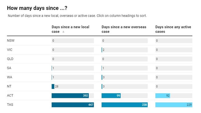 Days since our last case.