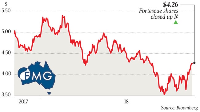 $4.26 Fortescue shares closed up 1¢ p