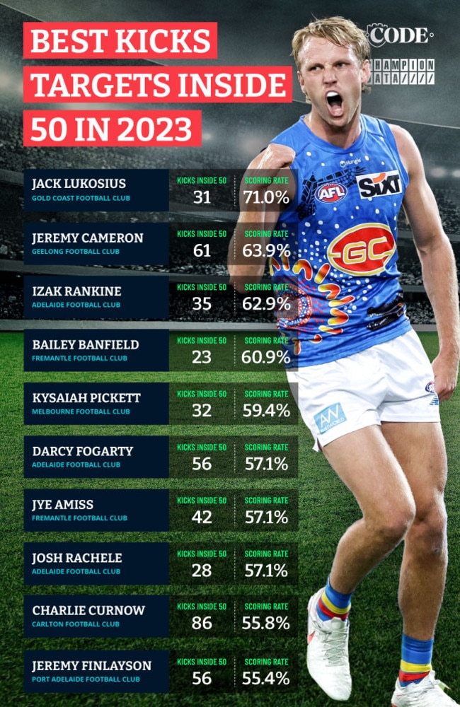 champion-data-how-jack-lukosius-has-evolved-into-one-of-the-afl-s-most