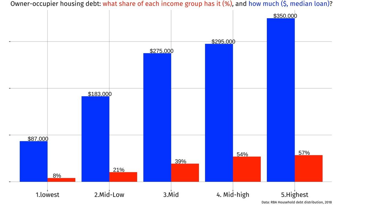 Higher income earners will be hit hardest by cash rate rises as they have higher debt.