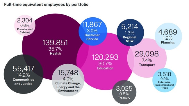 An overview of the government departments with the largest numbers of employees.