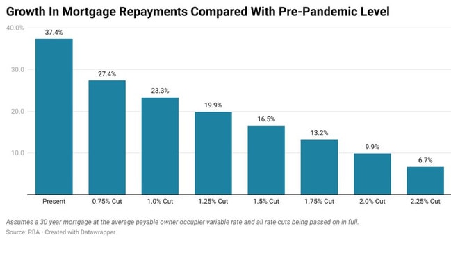 If a more serious downside scenario were to be realised in the economy and the cash rate were to be cut by 2.0 per cent, the average mortgage holder would be paying a little under 10 per cent more than what they were prior to the pandemic.