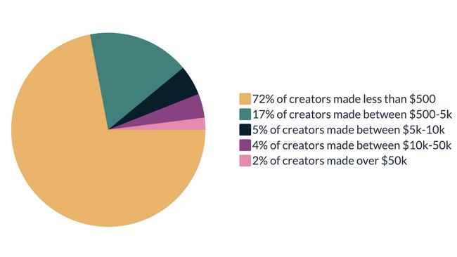 How much social media creators made in the past 12 months. Amounts in USD.