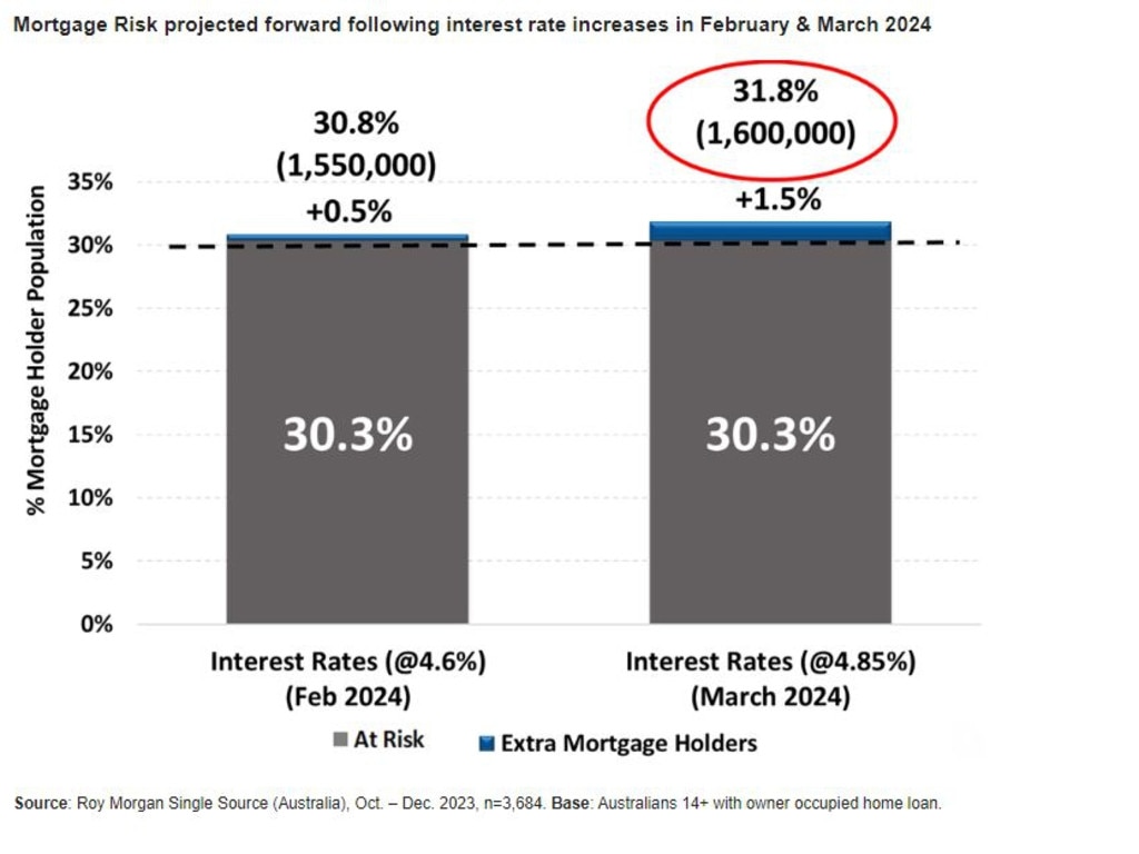 Mortgage Stress indicator. Source: Roy Morgan