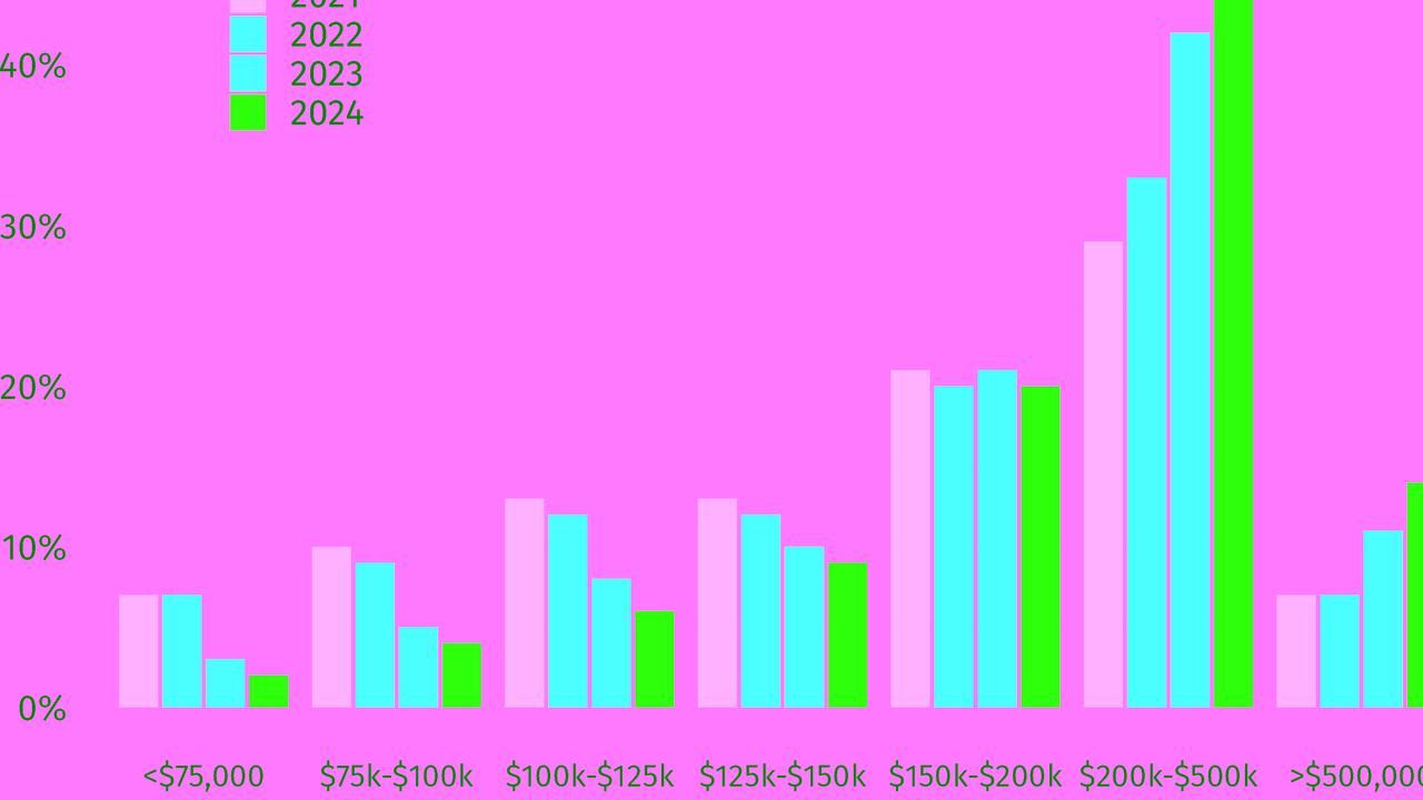 Income bands of owner-occupier borrowers in the second half of each financial year. Picture: Westpac financial reporting