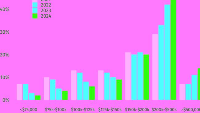 Income bands of owner-occupier borrowers in the second half of each financial year. Picture: Westpac financial reporting