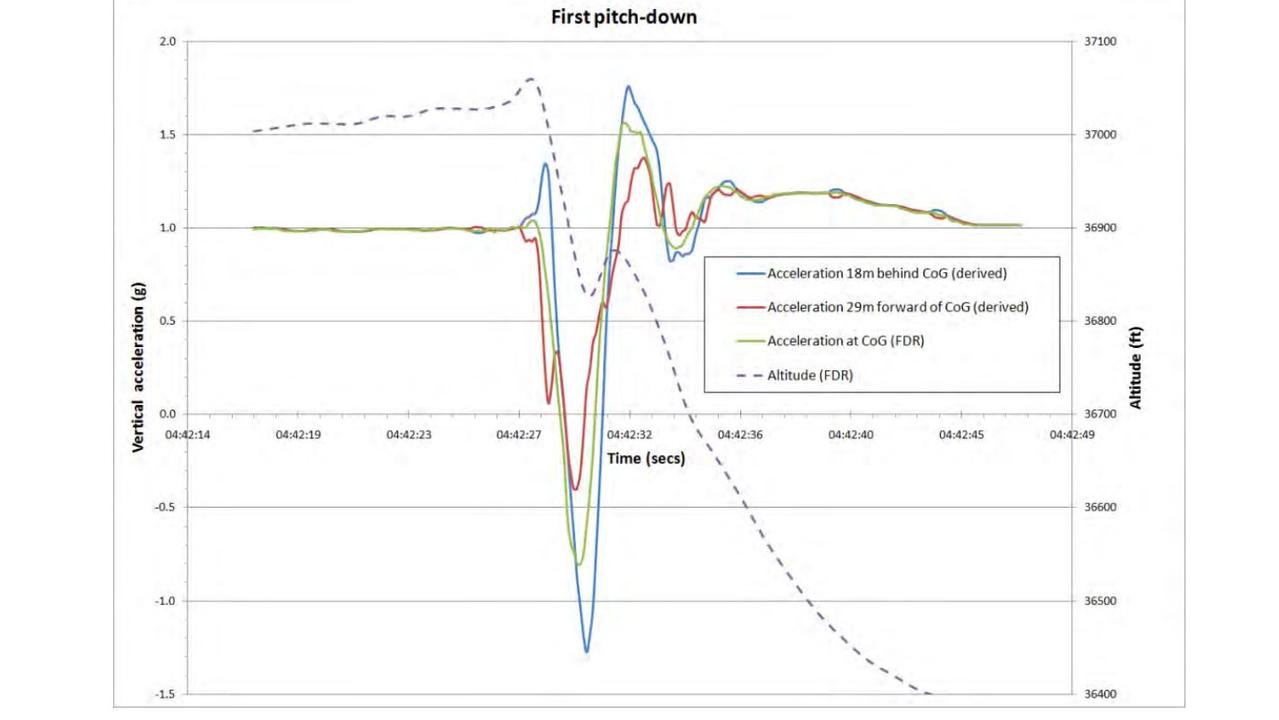 The plane’s first pitch-down. Picture: Australian Transport Safety Bureau