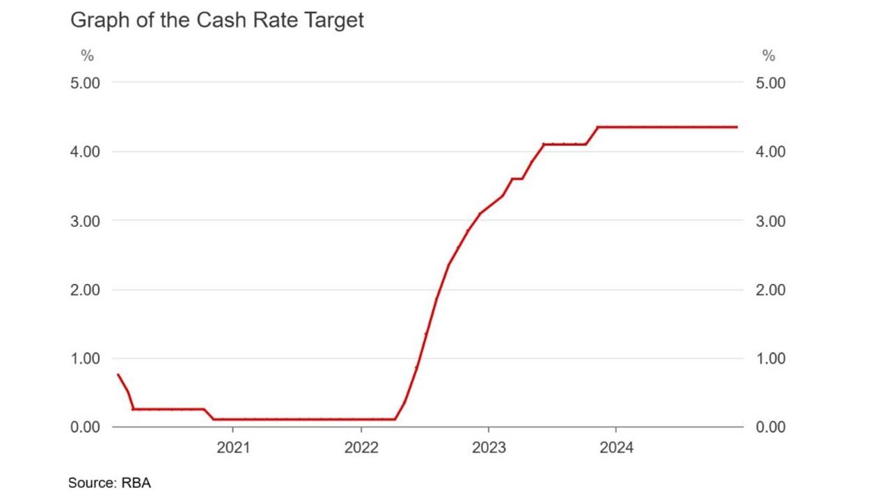 The 2023 calendar year would see the cash rate hit a level of almost three times the average forecast.