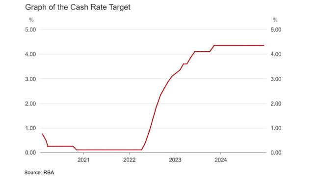 The 2023 calendar year would see the cash rate hit a level of almost three times the average forecast.