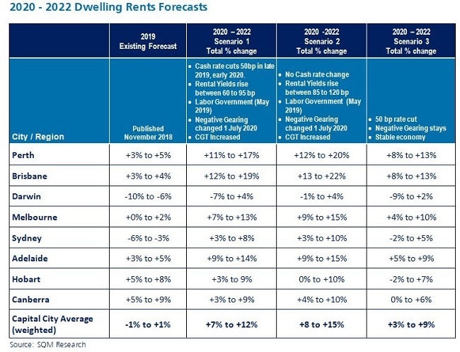 SQM Research report says rents will rise and property market will fall further under Labor's changes to negative gearing.