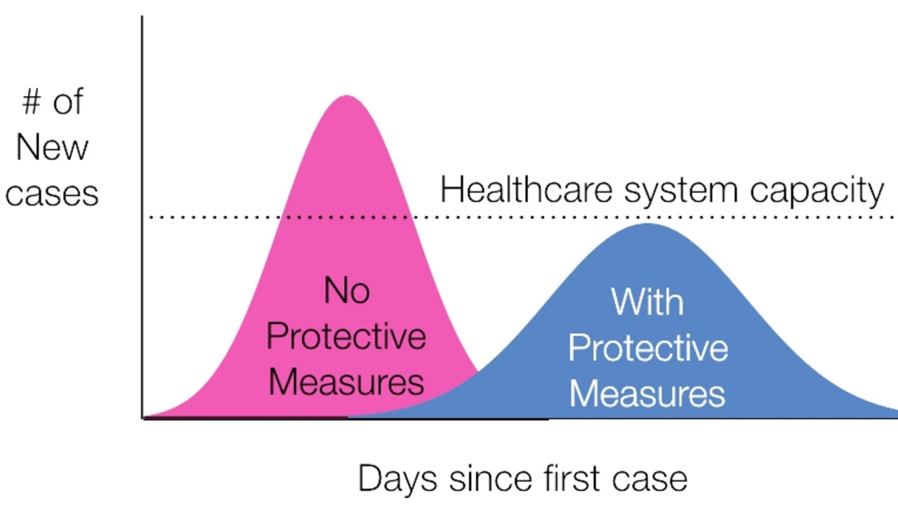 The chart which originated with Philadelphia-based health analyst Drew Harris shows that with protective measures, the number of new cases can stay within the capacity of the health system to manage patients. Without measures, cases will outstrip the ability to treat them. Picture: Drew Harris.