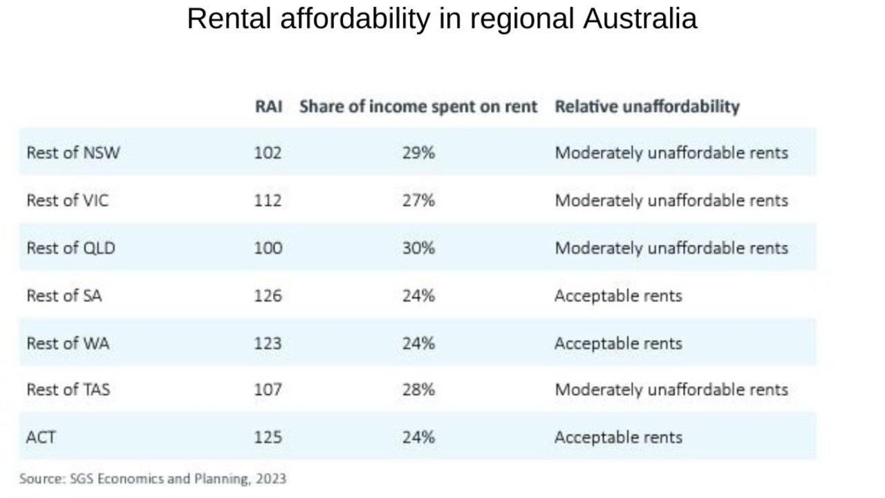 Rental affordability across regional Australia.