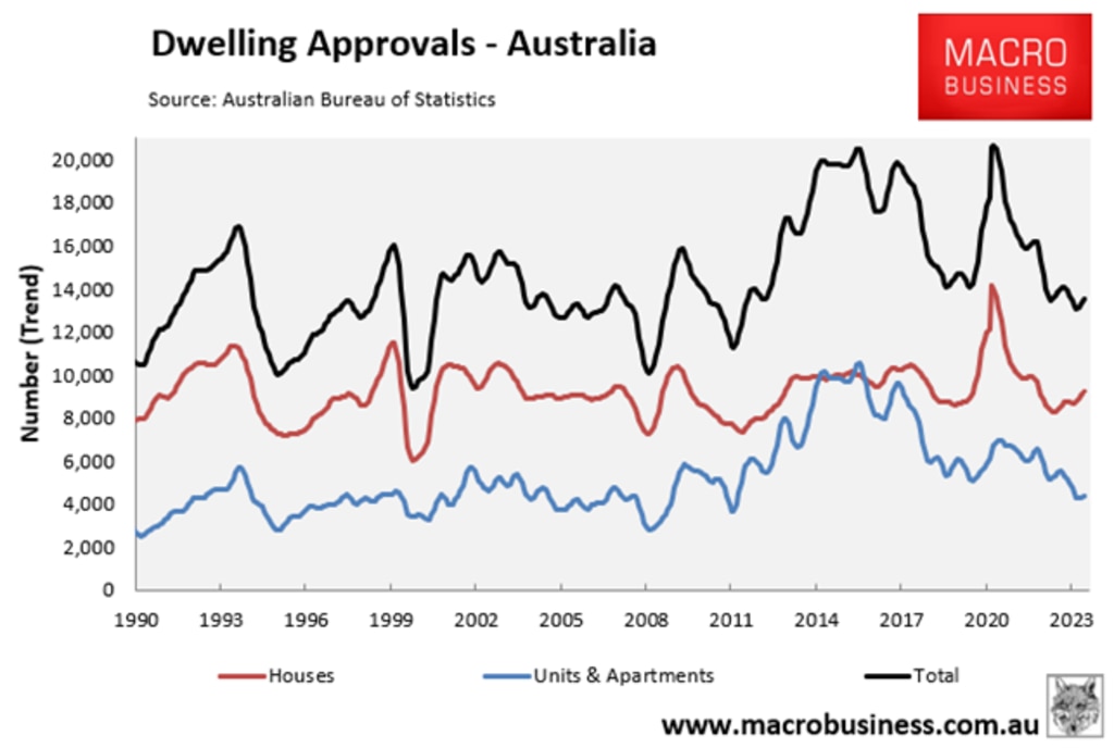 Dwelling Approvals – Australia. Source: Australian Bureau of Statistics