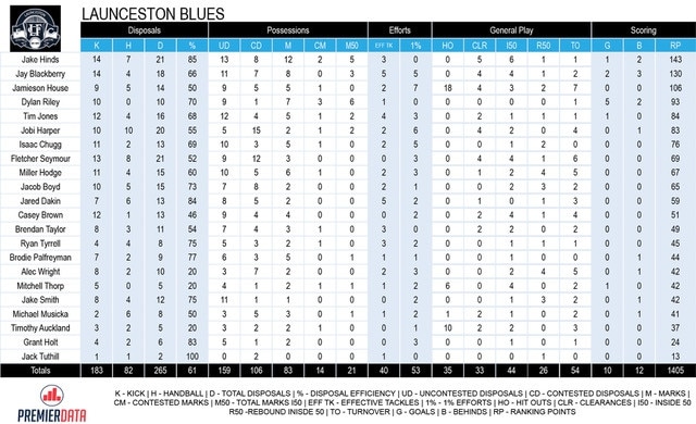 TSL stats, Launceston v North Hobart.