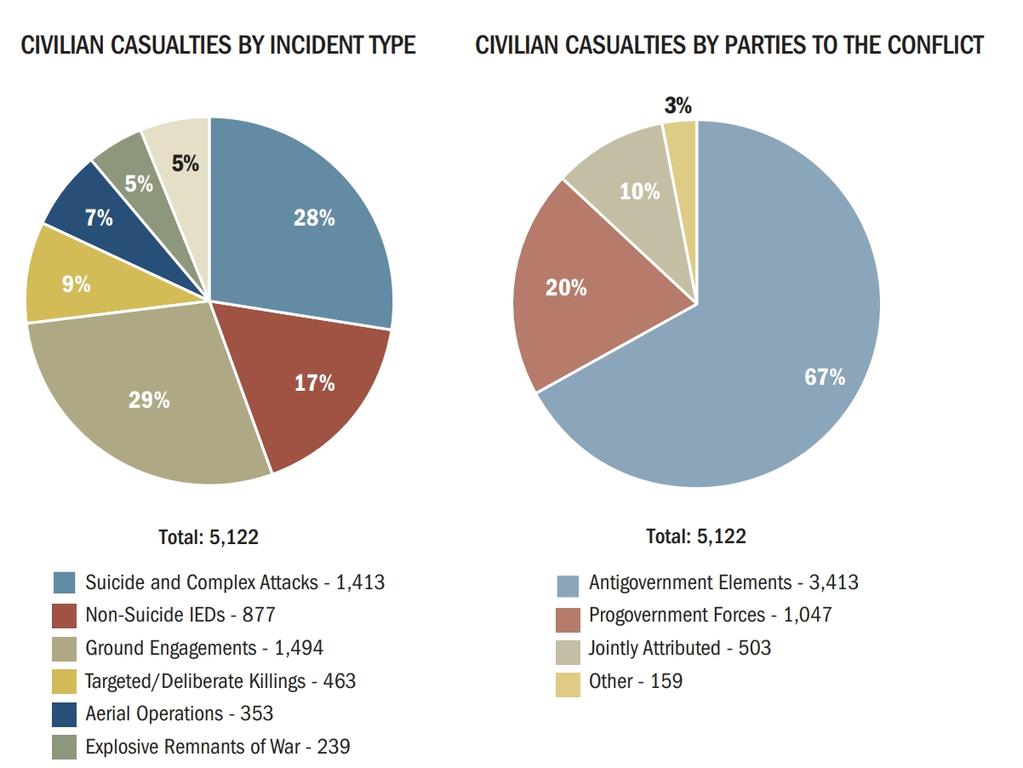 Afghanistan SIGAR Report: Failures, US, Australian Troops Struggle To ...