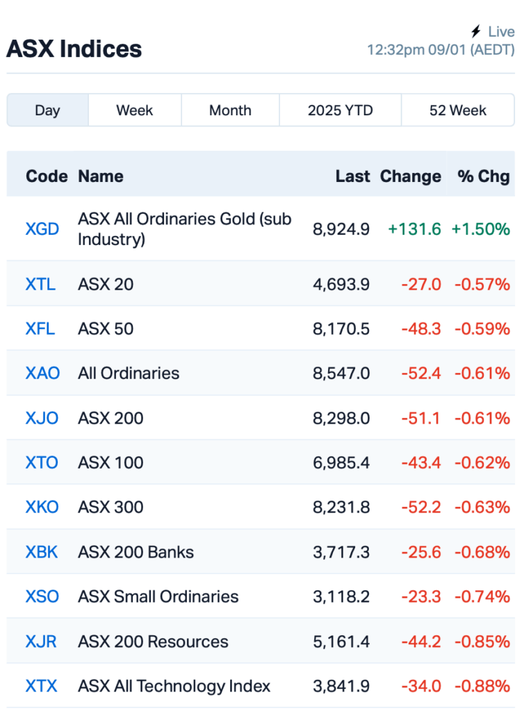 Source: Market Index