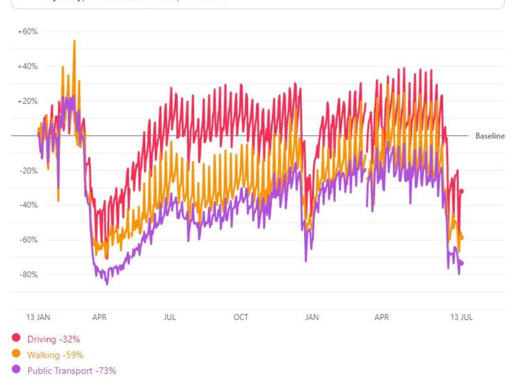 Apple data shows a steep drop in movement throughout Sydney.