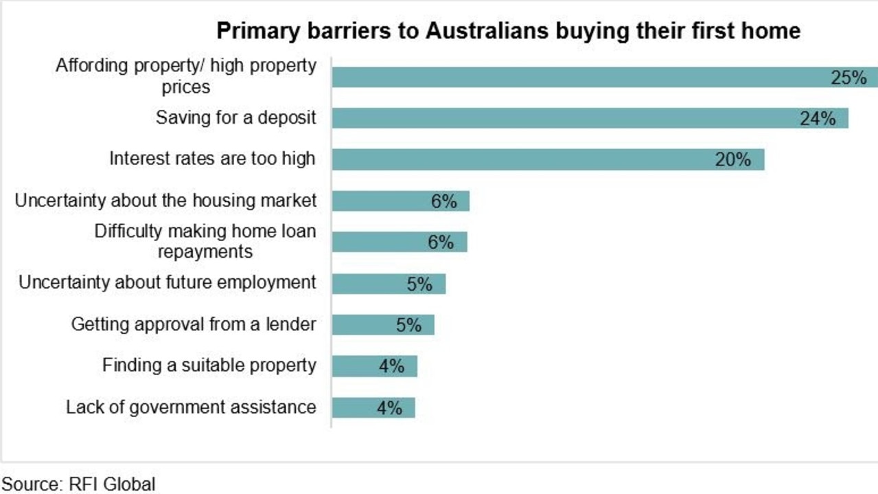 RFI Global's "primary barriers" to Australians buying their first home