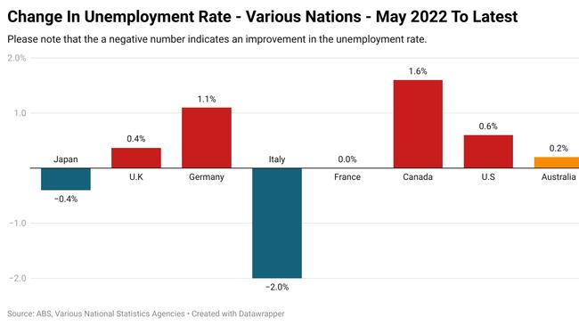 Change in unemployment by nation. Picture: Supplied