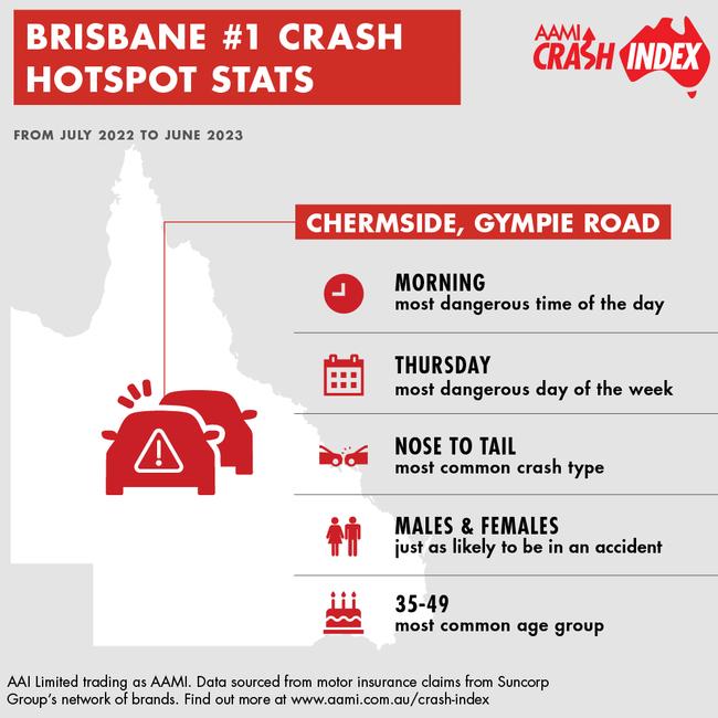 The AAMI Crash Index Report 2023 showed Thursday was the worst day for road crashes, with 39-49 year olds more likely to crash on Gympie Rd in Chermside - the No.1 crash hot spot in Brisbane.