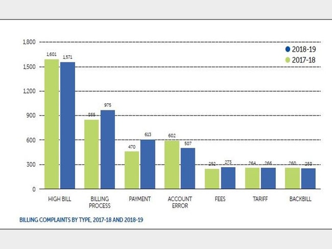 Billing cases recorded in the SA Energy and Water Ombudsman report 2018-19.