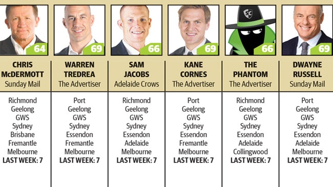Advertiser / Sunday Mail tipsters for AFL Round 12