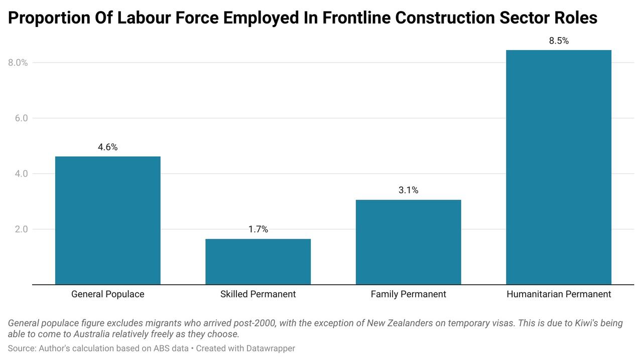 Frontline construction roles. Picture: Supplied