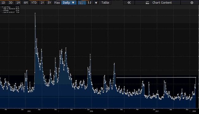 VIX index (Source: Bloomberg)