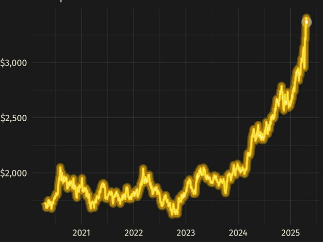 Gold prices in USD, April 2025. Picture: Supplied