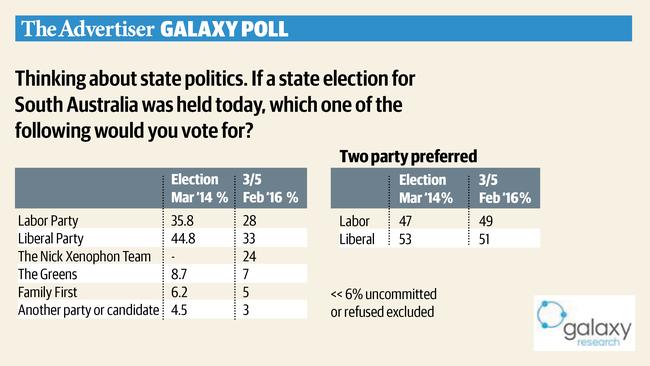 The Nick Xenophon Galaxy poll outcome