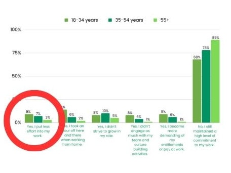 A new study has revealed Millennials and Gen Z are the laziest generation when it comes to work. Picture: Immigration to Australia